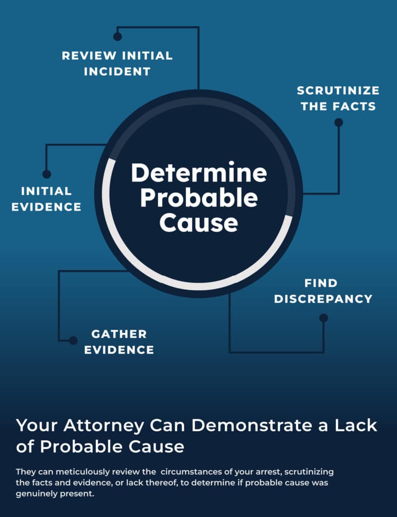 Infographic, headline "Determine Probable Cause". Following the headline, there is a circle graphic with lines coming out pointing what your attorney will do to determine if there is probable cause: Review Initial Incident, Initial Evidence, Gather Evidence, Scrutinize the Facts, and Find Discrepancy. After the graphic, smaller headline reads: Your attorney can demonstrate a lack of probable cause. Paragraph below: They can meticulously review the circumstances of your arrest, scrutinizing the facts and evidence, or lack thereof, to determine if probable cause was genuinely present.
