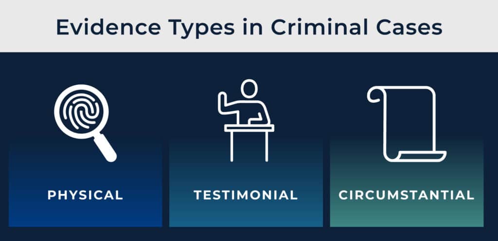 Infographic headline "Evidence Types in a Criminal Case" Physical, Testimonial, and Circumstantial