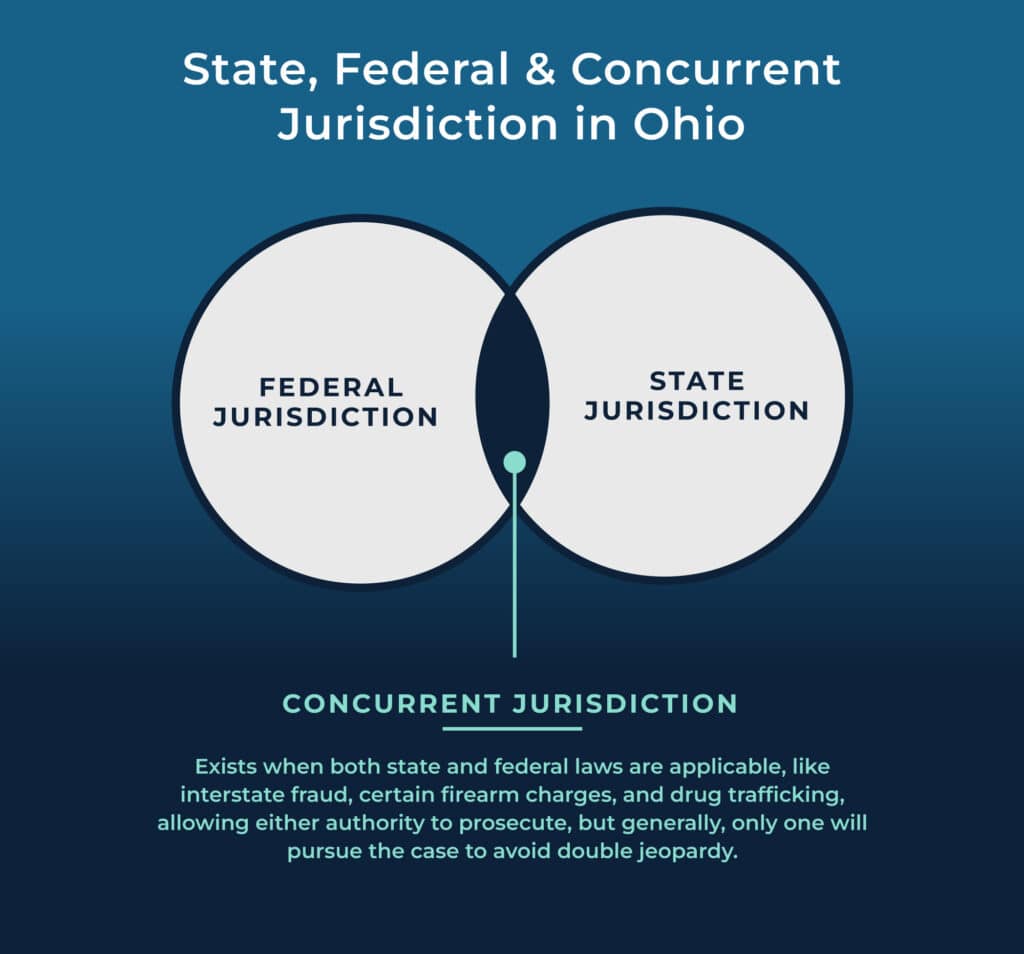 Infographic headline "State, Federal & Concurrent Jurisdiction in Ohio" 
Two circles with overlapping area in the middle that has a bullet and line extending from it. 
Left Circle labeled "Federal jurisdiction"
Right Circle labeled
"State jurisdiction"
Overlapping portion labeled "Concurrent jurisdiction" with brief description: Exists when both state and federal laws are applicable, like interstate fraud, certain firearm charges, and drug trafficking, allowing either authority to prosecute, but generally, only one will pursue the case to avoid double jeopardy.